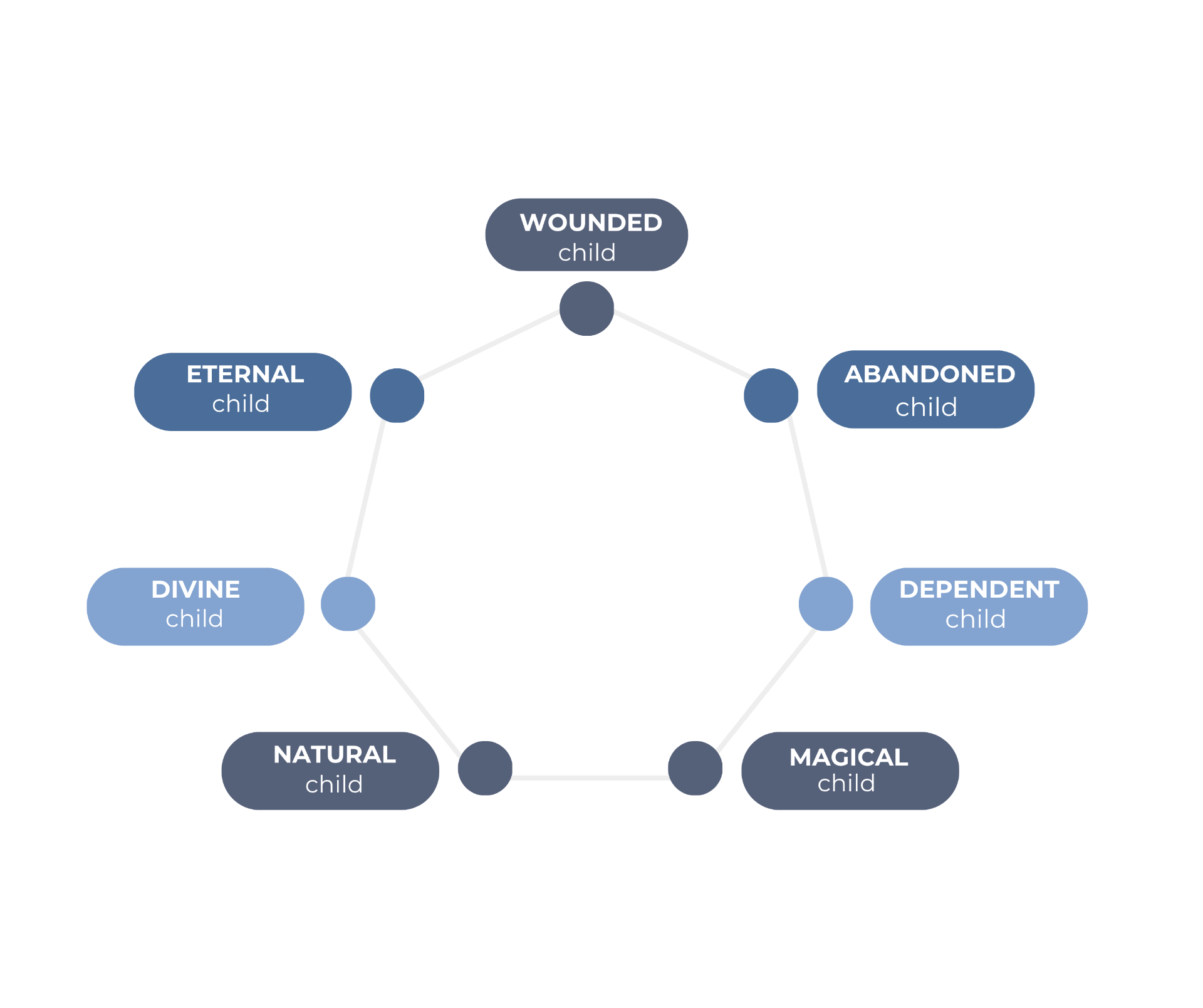 MEETING YOUR INNER CHILD: 7 ARCHETYPES FOR HEALING AND GROWTH :: Asaya ...